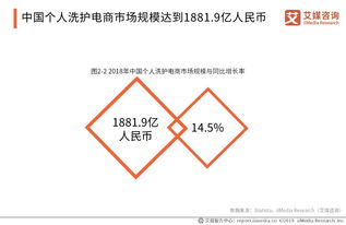 2019全球與中國個人洗護用品市場洞察 品類趨勢與電商銷售新格局