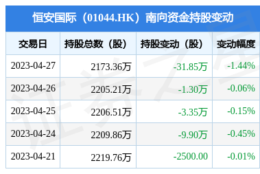 恒安國(guó)際(01044.HK)遭南向資金減持31.85萬股，個(gè)人衛(wèi)生用品銷售市場(chǎng)面臨新格局？